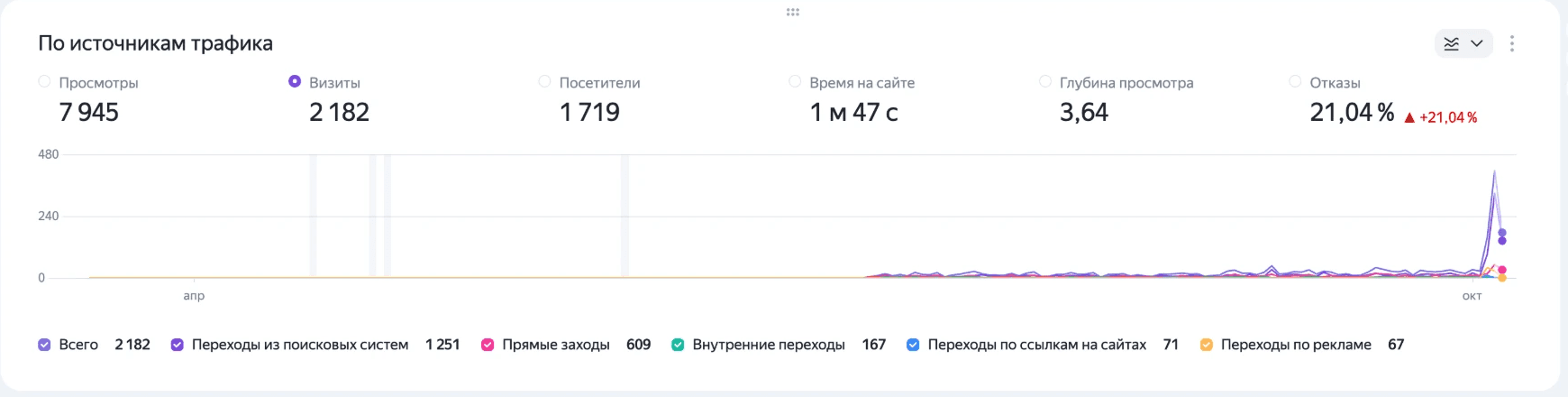 График визитов iceh.store в Яндекс Метрике, апрель — октябрь 2026